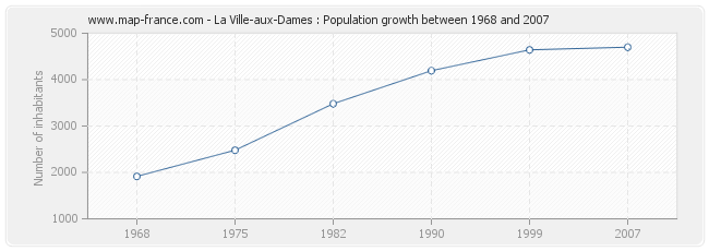 Population La Ville-aux-Dames